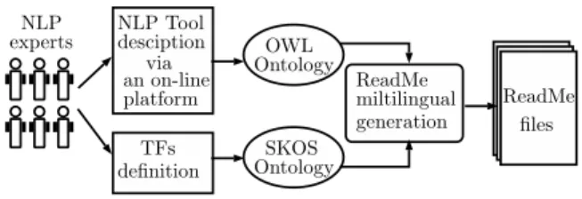 Figure 1 depicts the whole process of multilin- multilin-gual ReadMe generation.