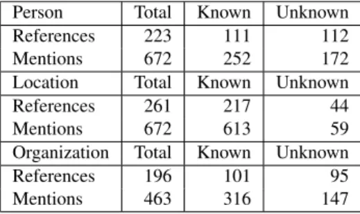 Table 2: Corpus figures