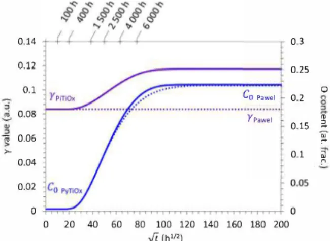 Fig.  9.  Evolution of  rand  Co  over time calculated from Pawel's and PyTiOx  models for a 100 µm thick sample