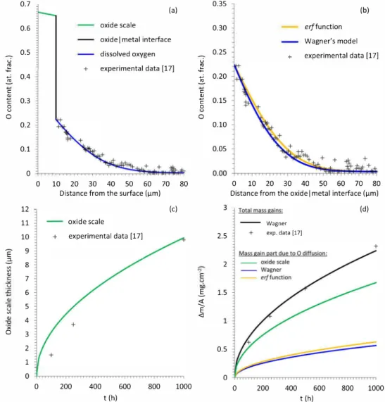 Fig.  3.  0 profiles (a) and (b),  oxide scale thickness (c) and mass gains (d) obtained from analytic models using input parameters adjusted to experimental data  obtained in a Ti-6Al-2Sn-4Zr-2Mo-Si sample oxidized 1 000  h  at 650 °C in a 20 vol