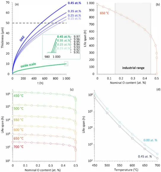 Fig. 4.  Evolution of  OAZ  and oidde scale thicknesses over time calculated for four nominal  O  contents at  650 °C  for a semple with an initial thickness of  1  mm (a),  evolution of the life span (see definition in the text) as a function of the nomin