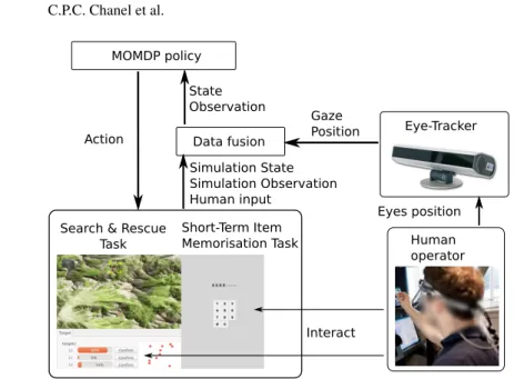Fig. 3. MOMDP-based supervision architecture for the search and rescue scenario (from [20]).