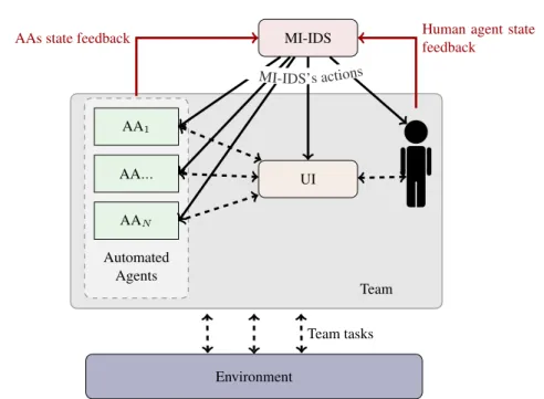 Fig. 1. Mixed-Initiative Interaction Driving System (MI-IDS) architecture. UI: User Interface.