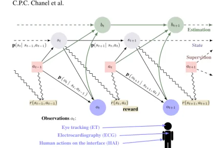 Fig. 2. Graphical representation of a POMDP for driving the human-automated agent interaction.