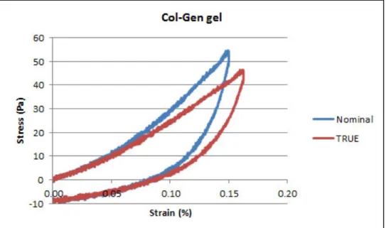 Figure 4-4 Typical nominal and true stress/strain curves for collagen-based gels 