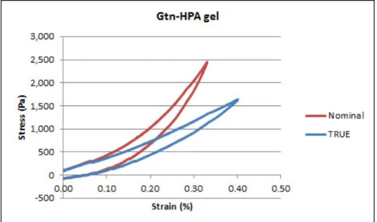 Figure 4-7 Typical nominal and true stress/strain curves for Gtn-HPA gels 