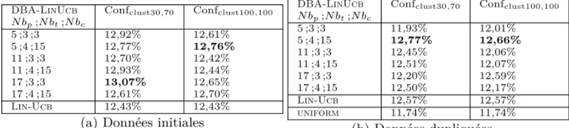 Tab. 2 : Sensibilité au clustering DBA-LinUcb vs Lin-Ucb (AB Tasty #7)