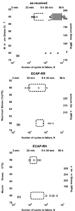 Fig. 9. S-N curves of as-received, ECAP-RR and ECAP-RH samples plotted fol­