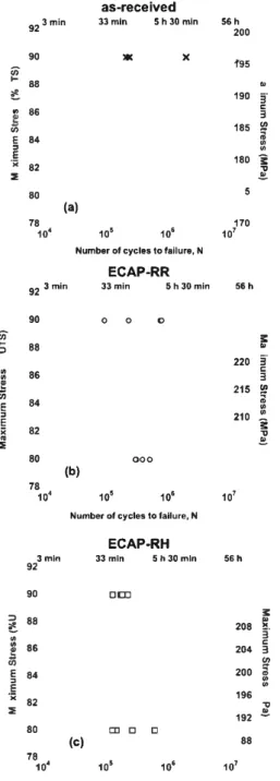Fig.  6. S-N curves of (a) as-received,  (b)  ECAP-RR and (c)  ECAP-RH samples  obtained after pre-corrosion in 0.5 M NaCI at E corr  during 72 h