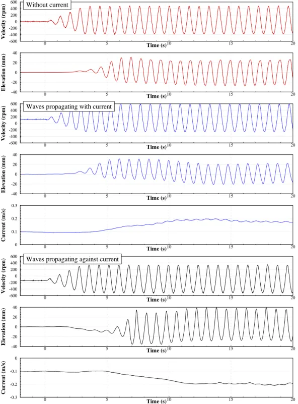FIGURE 10. EXPERIMENTAL RESULTS FOR WAVE GENERATION, WAVES PROPAGATING WITH THE CURRENT AND WAVES PROP- PROP-AGATING AGAINST THE CURRENT