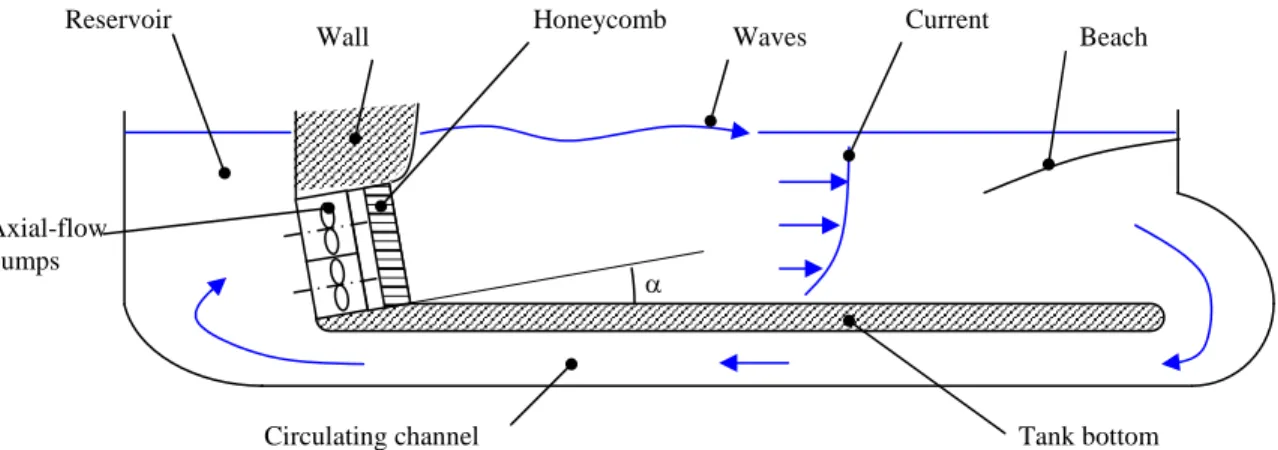 FIGURE 1. SKETCH OF THE PROPOSED WAVE AND CURRENT GENERATION SYSTEM.