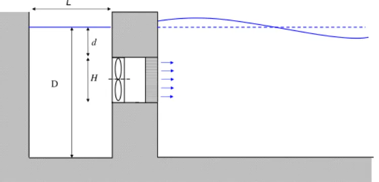 FIGURE 3. DEFINITIONS OF TOP OUTLET DUCT SUBUMER- SUBUMER-GENCE DEPTH d, OUTLET DUCT HEIGHT H AND DUCT LENGTH L.