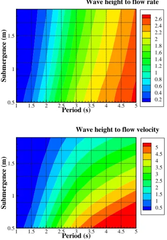 FIGURE 4. RATIO OF PROPAGATING MODE’S WAVE HEIGHT TO VOLUME FLOW RATE AMPLITUDE (TOP, IN m/(m 2 .s −1 )) AND TO FLOW VELOCITY AMPLITUDE (BOTTOM, IN m/(m.s −1 )) AS FUNCTIONS OF WAVE PERIOD AND TOP SUBMERGENCE OF DUCT OUTLET .