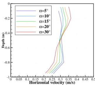 FIGURE 6. COMPARISON OF VERTICAL PROFILE OF THE HORIZONTAL FLOW VELOCITY FOR SEVERAL ANGLES α OF INCLINATION OF THE WAVE AND CURRENT GNERATION  SYS-TEM.