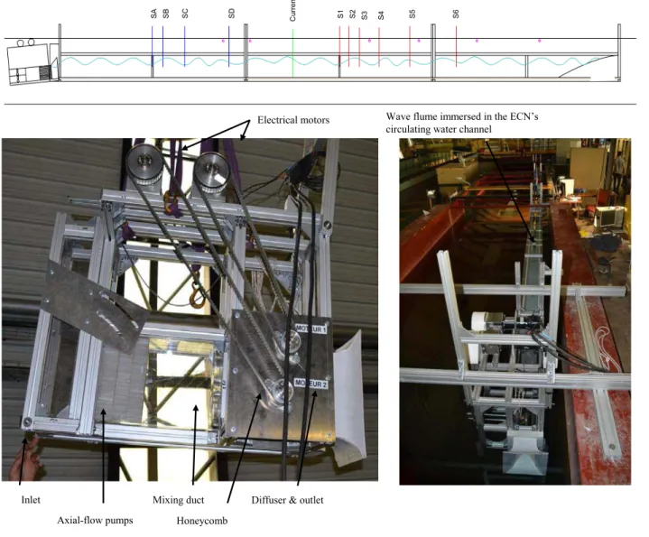 FIGURE 8. SKETCH (ON TOP) AND PICTURES (ON THE LEFT: WAVE AND CURRENT GENERATION SYSTEM, ON THE RIGHT: AS- AS-SEMBLED WAVE FLUME IN THE CIRCULATING WATER CHANNEL) OF THE EXPERIMENTAL SETUP THAT WAS INSTALLED AND TESTED IN THE CIRCULATING WATER CHANNEL OF E
