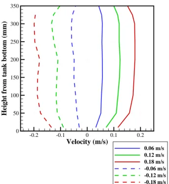 FIGURE 9. VERTICAL VELOCITY PROFILES MEASURED AT 5 m FROM THE WAVEMAKERS. THE REFERENCE VELOCITY CORRESPONDS TO THE MEASUREMENT AT A HEIGHT OF 200 mm FROM THE FLUME BOTTOM.