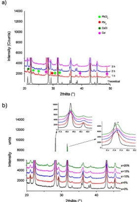 Fig.  1.  a)  XRD  patterns  of  Cs 2 Pb 0.9 Bi 0.1 ClzI 2  after  different  milling  times  b)  XRD patterns of Cs2Pb1.xBi x Ch12 for variable Bi contents