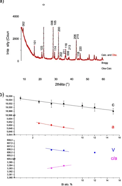 Fig.  2.  a) XRD data observed (red dots) and after Rietveld refinement (black line for the calculated pattern, difference below in blue and vertical lines for Bragg  peaks) for x = 3% and b) Cell parameter variations  as  a function of the Bi amount in Cs