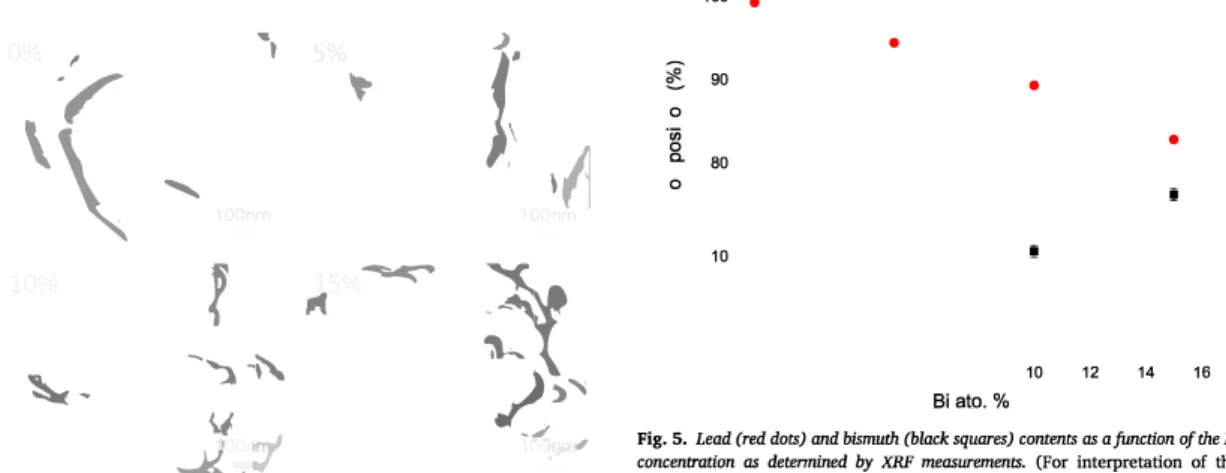 Fig. 5.  Lead (red dots) and bismwh (black squares) contents as afunction of the Bi  concentration  as  detennined  by  XRF  measurements