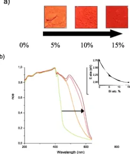 Fig. 6.  a) Pictures of as-synthesized powders and b) UV-Vis absorbance spectra  for  x  =  0,  5,  10  and  15%  (from  left  to  right)  determined  from  reflectance  measurement.s  on  thick  powders  (without  considering  the  transmittance  contribu
