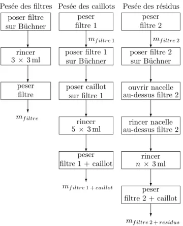 Fig. 3: ´ Etapes des diﬀ´ erentes pes´ ees.
