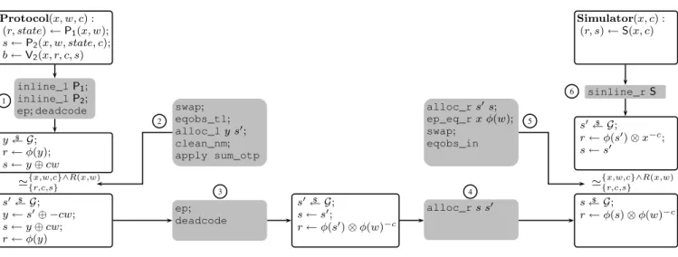 Figure 2. A game-based proof that S is a sHVZK simulator for the Σ φ -protocol in Theorem 7.