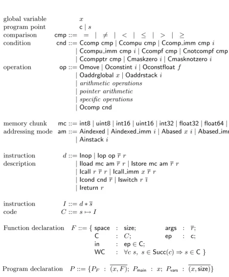 Fig. 2. RTL syntax