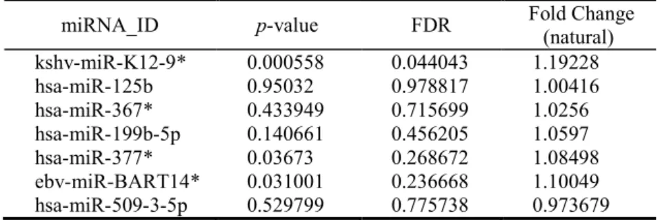 Table 3. miRNAs selected by forward feature selection: p-values, false discovery rates (FDR)  and fold changes (Op/Control) in natural values for the pairwise comparison Control versus Op   are presented