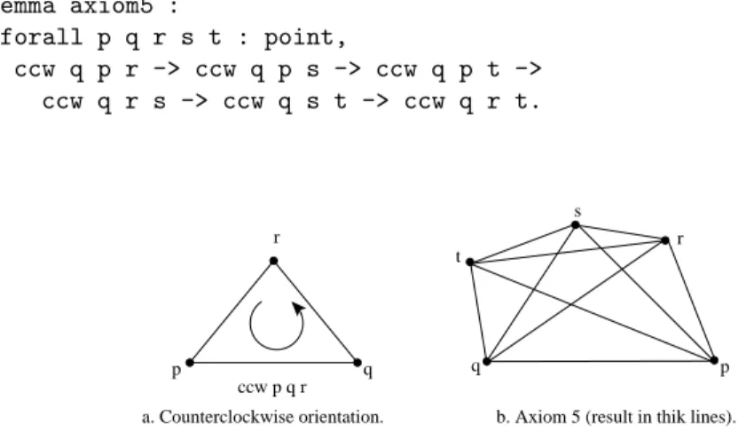 Fig. 2. Orientation of a triple of points (p, q, r) in the plane and the fifth axiom.