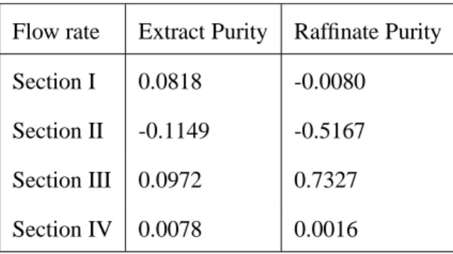 Table 6: Output sensitivity K ∞ to input variations Flow rate Extract Purity Raffinate Purity