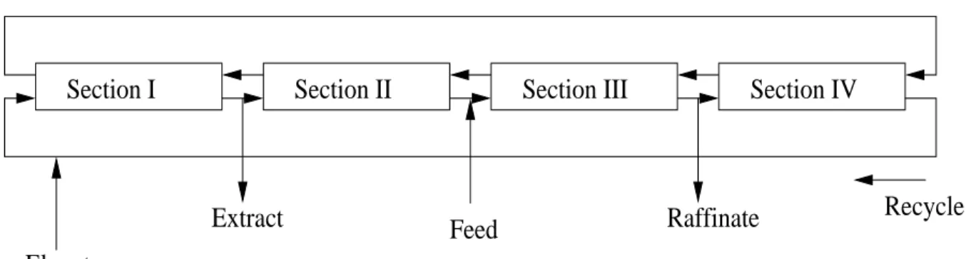 Figure 1: True Moving Bed (TMB) separation technology