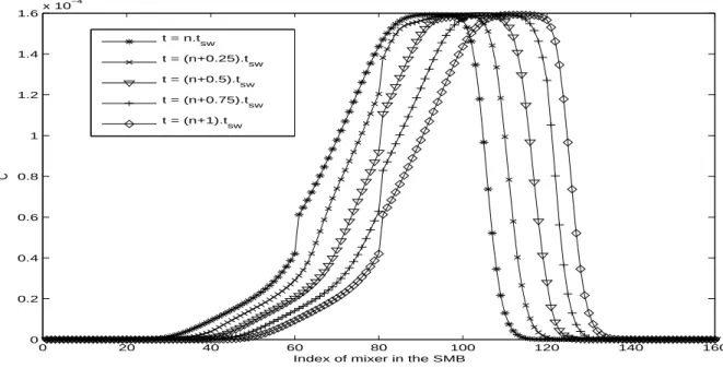 Figure 3: Simulated Moving Bed (SMB) raffinate product concentration. The ports given as index of mixer in the discrete model are: 0: eluent, 40: extract, 80:feed, 120: raffinate.
