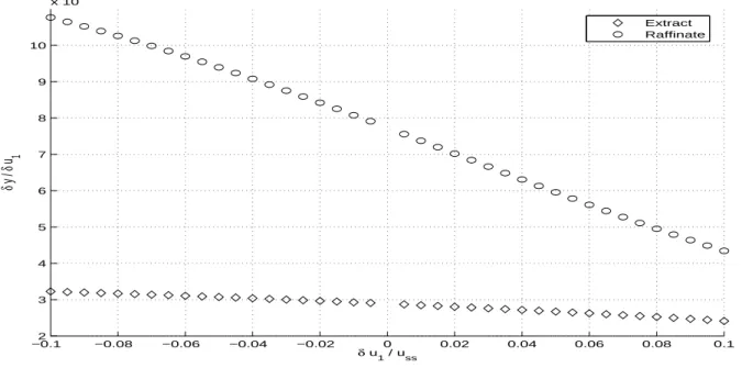 Figure 4: Asymptotic gain for the SMB versus the relative amplitude of the step of the eluent flow rate, in case of flow rate control