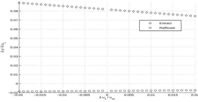 Figure 5: Asymptotic gain for the SMB versus the relative amplitude of the step of the flow rate ratio in section I, in case of ratio control