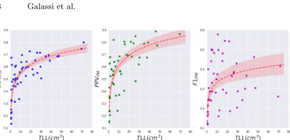 Fig. 3: Metrics as obtained with the proposed method (PM) for increasing Total Lesion Load (TLL) per patient