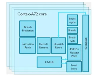 Figure 1. ARM Cortex-A72 Core Block Diagram (source: ARM)