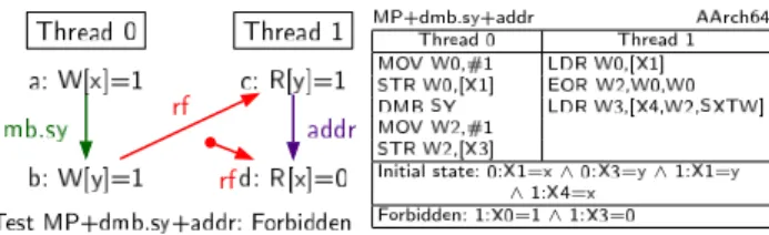 Fig. 2 shows excerpts of this. At the top is a clause of an in- in-struction AST datatype ( ast ), with constructor AddSubImmediate , covering four ADD and SUB instructions