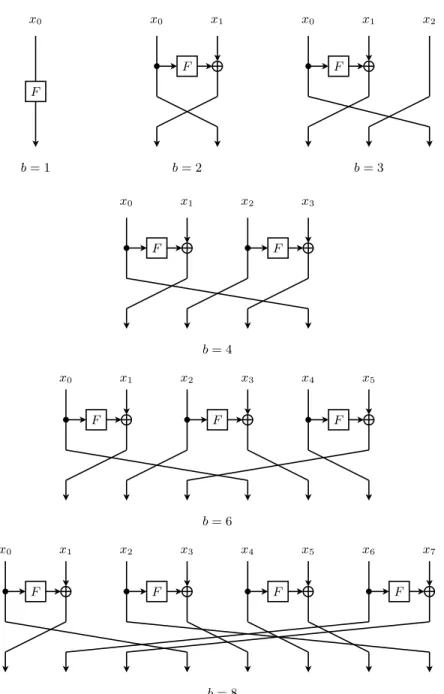 Fig. 2. One round of the Simpira construction for b ∈ {1, 2, 3, 4, 6, 8}. The total number of rounds is 6 for b = 1, 15 for b = 2, b = 4 and b = 6, 21 for b = 3, and 18 for b = 8