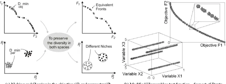 Fig. 1 – Illustration of the Multi-Niching Multi-Objective GA REFERENCES