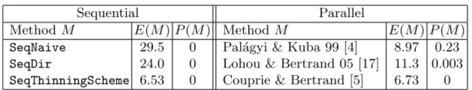 Table 1 gathers the results of our quantitative comparison. For a comparison with parallel methods, we chose the ones that produce thin skeletons  (asymmet-ric methods) and that provide the best results, see [5] for a comparative study of all parallel algo