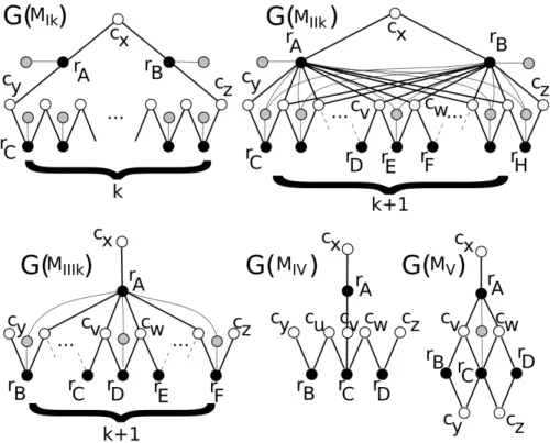 Fig. 1. Forbidden bipartite graphs [27]. Black (resp. white) vertices correspond to rows (resp