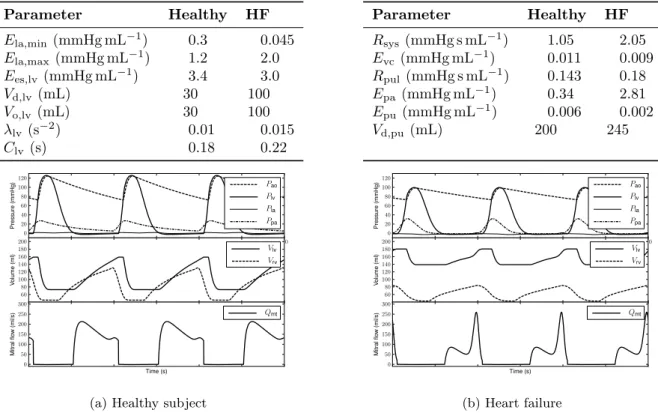 Table 1: Parameter values used for the simulation of a healthy and a HF subject (a) Left cardiac parameters