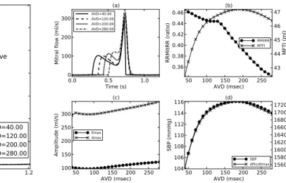 Figure 4: Simulated mitral flow profiles for an AVD ranging from 40 ms to 280 ms at a fixed HR of 60 bpm.