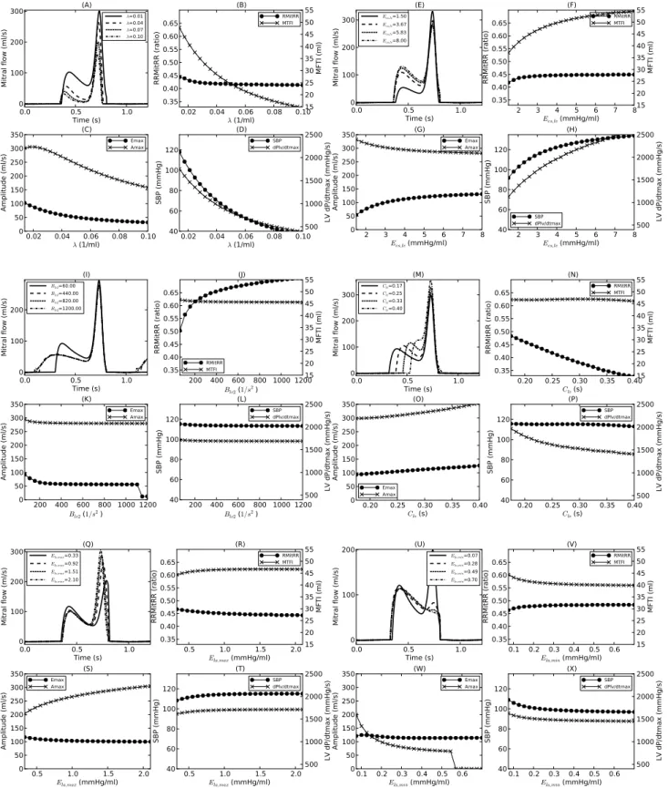 Figure 6: Simulated mitral flow characteristics for different local parameter variations
