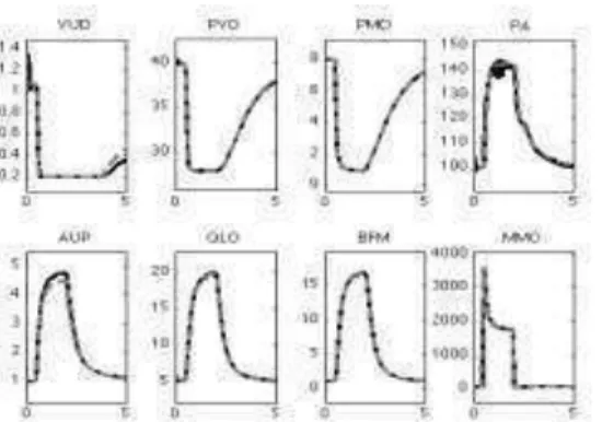 Figure  3:  Comparison  of  the  pulsatile  model  (black  curves)  with  the  original  Guyton  model  (blue  dashed  curves)  during  a  5  minutes  simulation  of  sudden  severe  muscle  exercise
