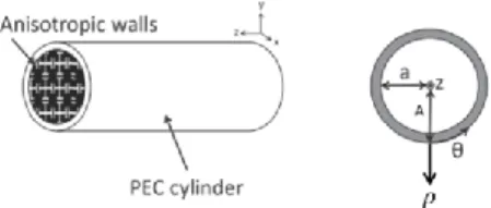Figure 1: A cylindrical waveguide with anisotropic walls. 