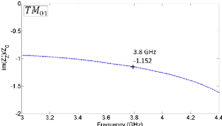 Figure  4:  A  cylindrical  representation  of  a  waveguide  with  periodic boundary conditions and anisotropic surface simulated in  HFSS