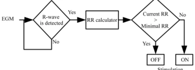 Fig. 2. LabView application: R-wave detection, RR calculator and on-off algorithm.