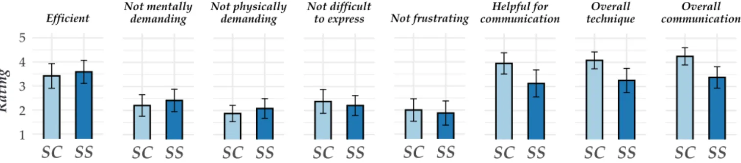 Figure 11. Ratings in questionnaires (5 is best, 1 is worst). SC=ShapeCompare and SS=ShapeSlide