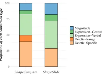 Figure 8. Mean TCT by V ISUALIZATION (left) and by T ASK (right).